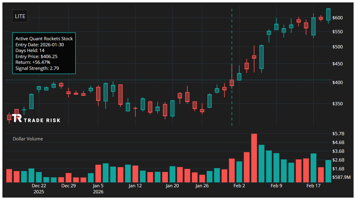 LITE Quant Rockets Chart