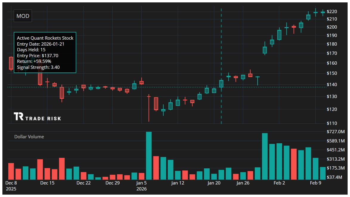 MOD Quant Rockets Chart