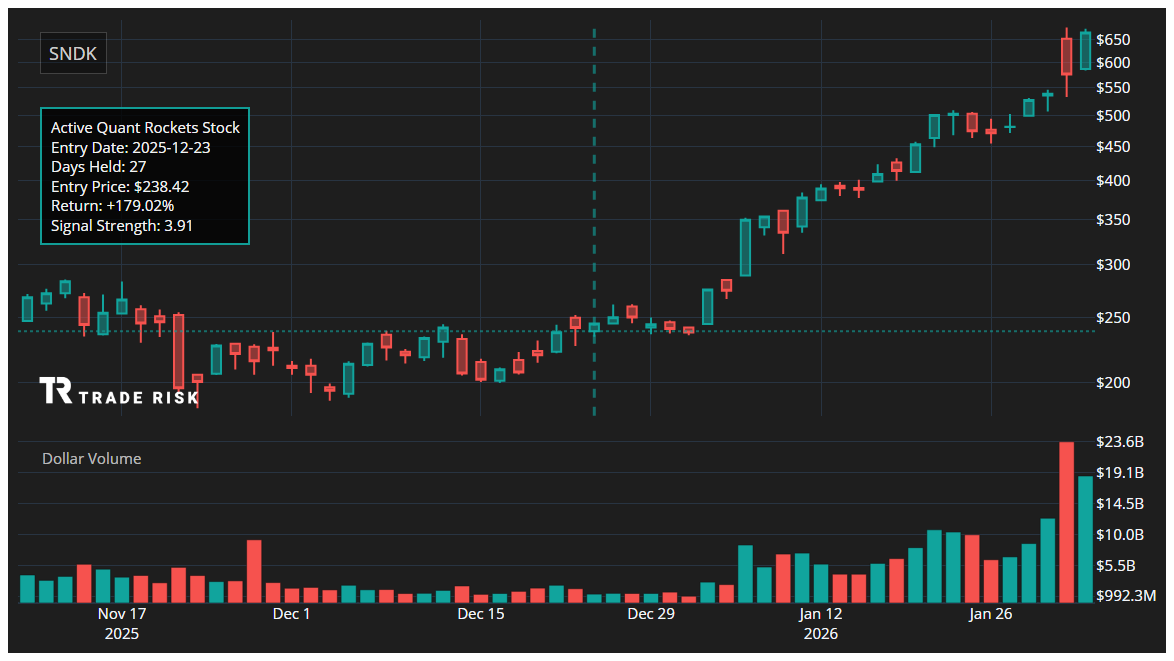 SNDK Quant Rockets Chart