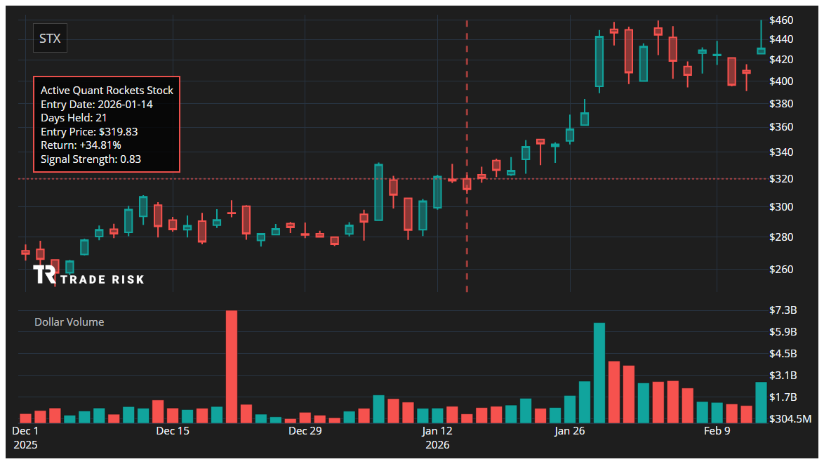 STX Quant Rockets Chart