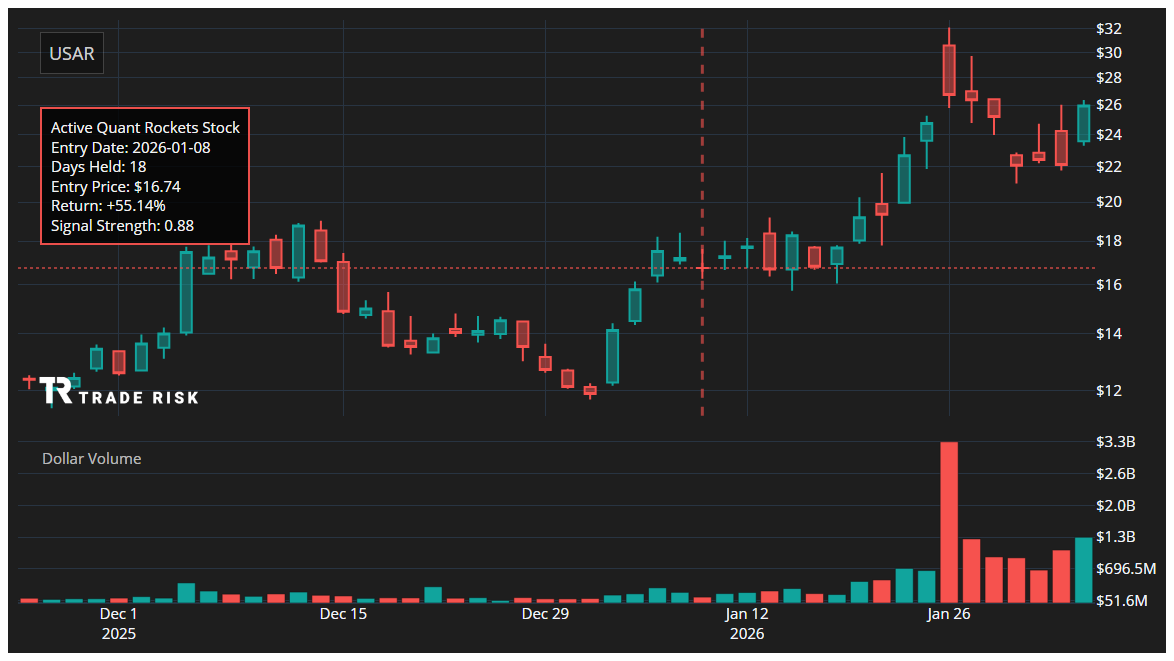 USAR Quant Rockets Chart