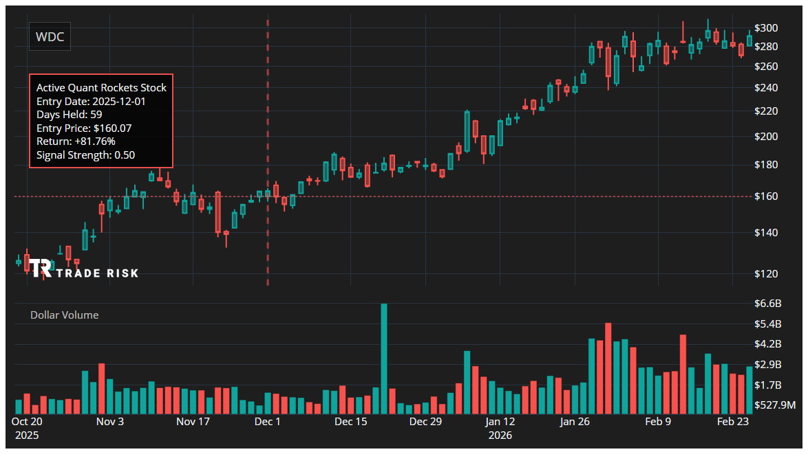 WDC Quant Rockets Chart