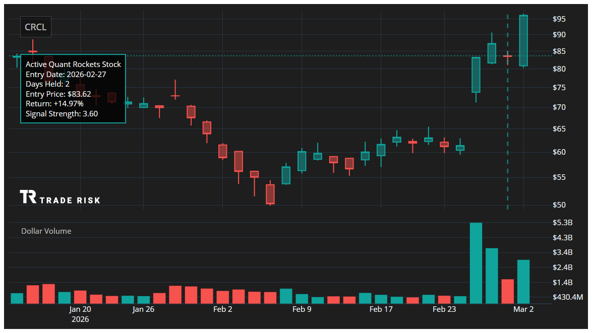 CRCL Quant Rockets Chart