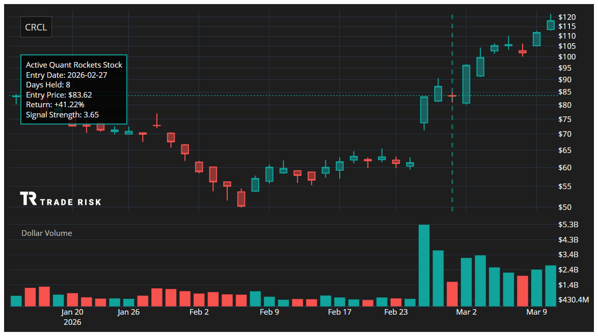 CRCL Quant Rockets Chart