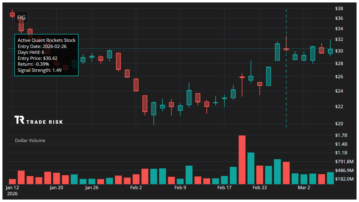 FIG Quant Rockets Chart