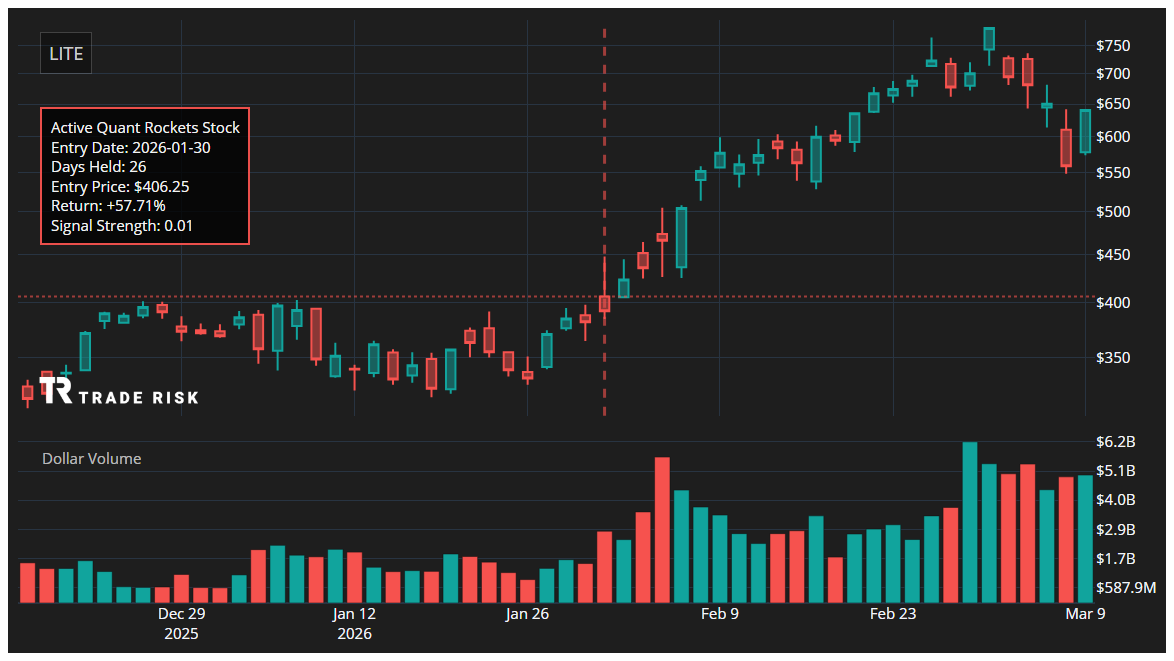 LITE Quant Rockets Chart