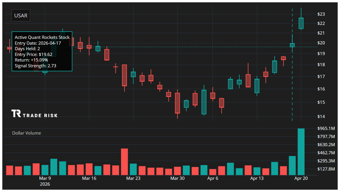 USAR Quant Rockets Chart