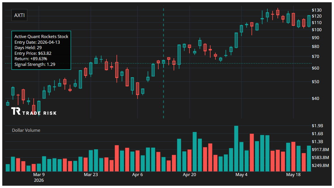 AXTI Quant Rockets Chart