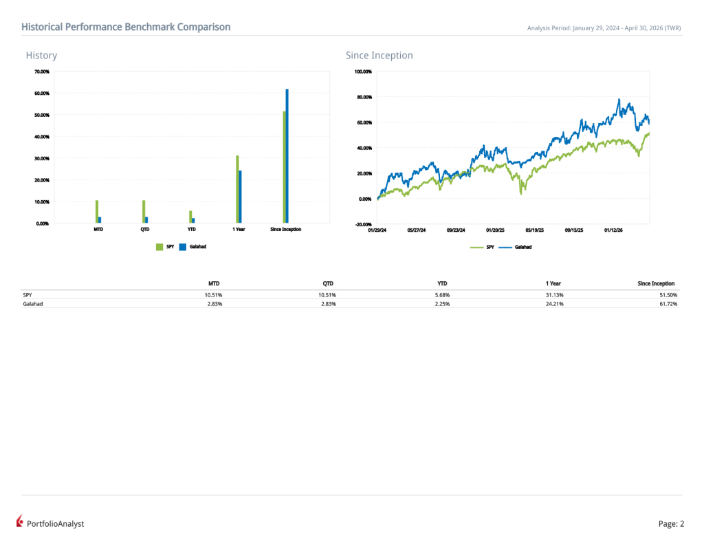 Galahad performance snapshot for 2026-04