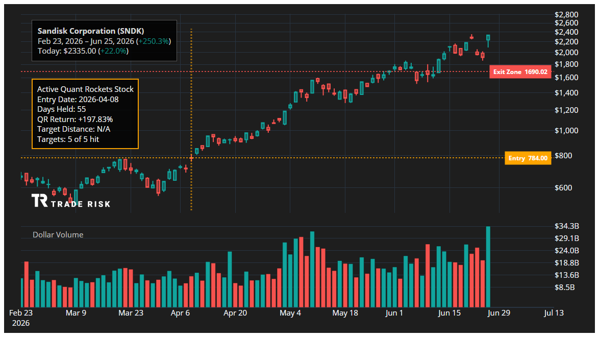 SNDK Quant Rockets Chart