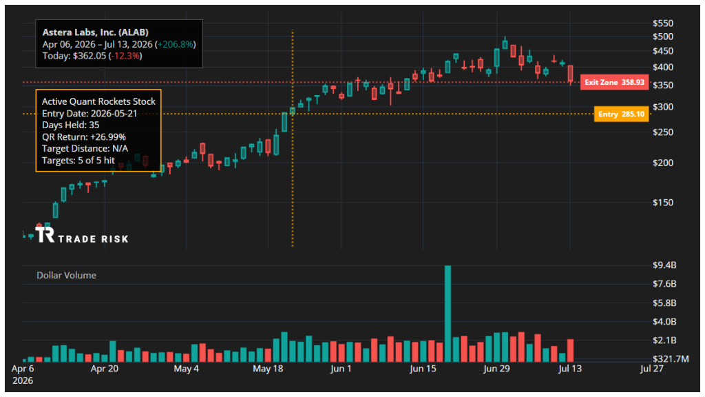 ALAB Quant Rockets trading chart